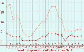 Courbe de la force du vent pour Haegen (67)