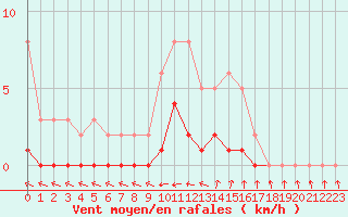 Courbe de la force du vent pour Lhospitalet (46)