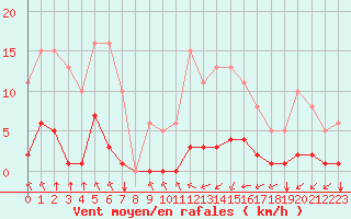 Courbe de la force du vent pour Lagny-sur-Marne (77)