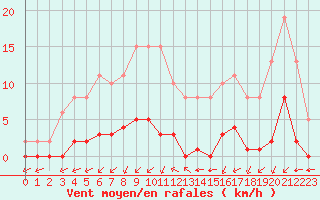 Courbe de la force du vent pour Lagny-sur-Marne (77)