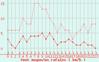 Courbe de la force du vent pour Als (30)