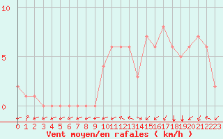 Courbe de la force du vent pour Douzy (08)