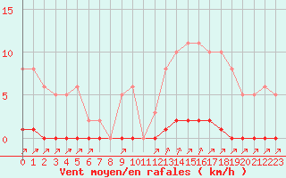 Courbe de la force du vent pour Lagny-sur-Marne (77)