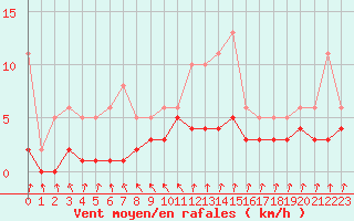 Courbe de la force du vent pour Lans-en-Vercors - Les Allires (38)