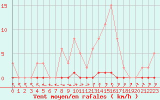 Courbe de la force du vent pour Verneuil (78)