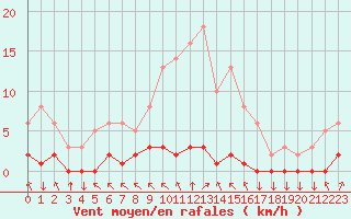 Courbe de la force du vent pour Saint-Philbert-sur-Risle (27)