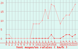 Courbe de la force du vent pour Variscourt (02)