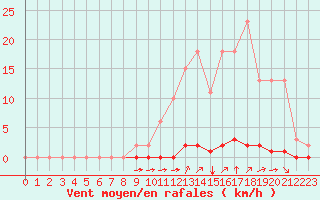 Courbe de la force du vent pour La Poblachuela (Esp)