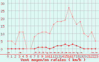 Courbe de la force du vent pour La Poblachuela (Esp)