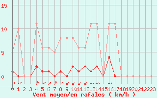 Courbe de la force du vent pour Laqueuille (63)