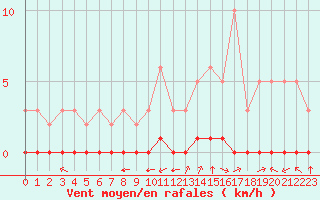 Courbe de la force du vent pour Douzy (08)