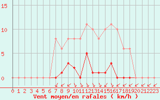 Courbe de la force du vent pour Treize-Vents (85)