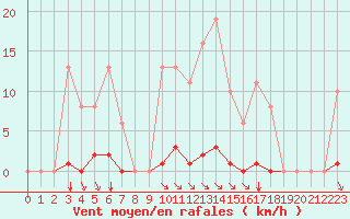 Courbe de la force du vent pour Bziers-Centre (34)