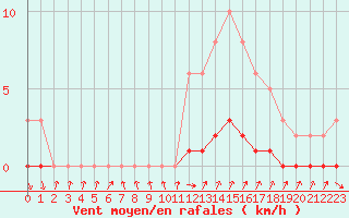 Courbe de la force du vent pour Puissalicon (34)