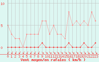 Courbe de la force du vent pour Lans-en-Vercors (38)