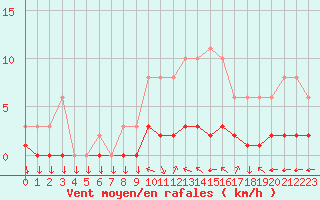Courbe de la force du vent pour Variscourt (02)