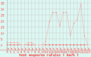 Courbe de la force du vent pour Liefrange (Lu)