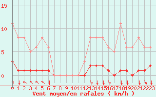 Courbe de la force du vent pour Woluwe-Saint-Pierre (Be)