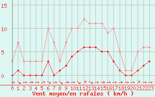 Courbe de la force du vent pour Croisette (62)