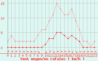 Courbe de la force du vent pour Samatan (32)