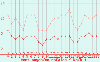 Courbe de la force du vent pour Grimentz (Sw)