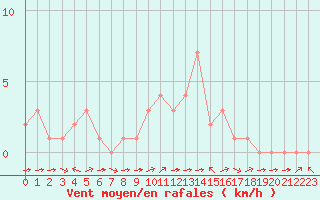 Courbe de la force du vent pour Rethel (08)