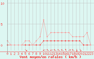 Courbe de la force du vent pour Rmering-ls-Puttelange (57)