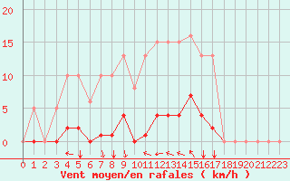 Courbe de la force du vent pour Agde (34)