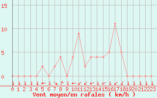 Courbe de la force du vent pour Grenoble/agglo Le Versoud (38)