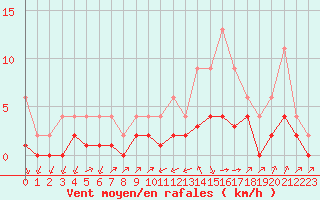 Courbe de la force du vent pour Lignerolles (03)