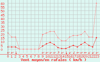 Courbe de la force du vent pour Gros-Rderching (57)