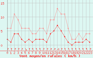 Courbe de la force du vent pour Lignerolles (03)
