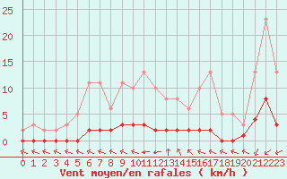 Courbe de la force du vent pour Haegen (67)