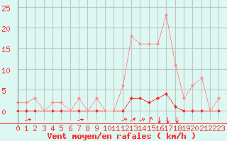 Courbe de la force du vent pour Saint-Vran (05)