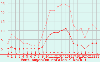 Courbe de la force du vent pour Variscourt (02)