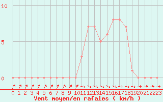 Courbe de la force du vent pour Selonnet (04)