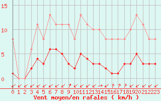 Courbe de la force du vent pour Treize-Vents (85)