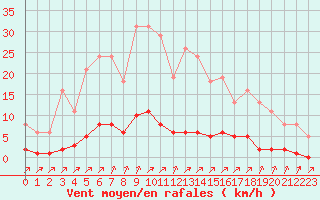 Courbe de la force du vent pour Laqueuille (63)