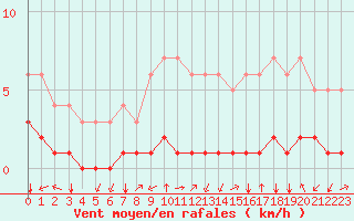 Courbe de la force du vent pour Thnes (74)
