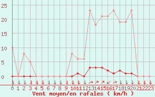Courbe de la force du vent pour La Javie (04)