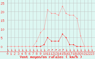 Courbe de la force du vent pour La Javie (04)