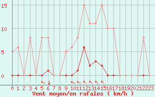 Courbe de la force du vent pour Saint-Vran (05)