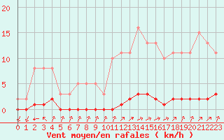 Courbe de la force du vent pour Lagny-sur-Marne (77)