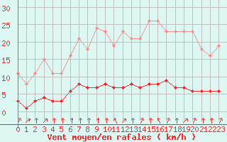 Courbe de la force du vent pour Paris Saint-Germain-des-Prs (75)
