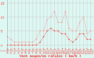 Courbe de la force du vent pour Douzy (08)