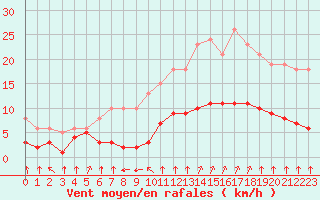 Courbe de la force du vent pour Corsept (44)