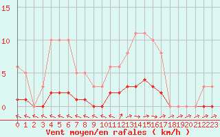 Courbe de la force du vent pour Lagarrigue (81)