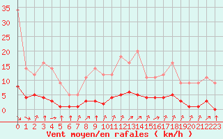 Courbe de la force du vent pour Grandfresnoy (60)