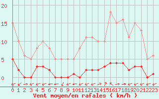 Courbe de la force du vent pour Ciudad Real (Esp)