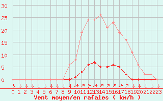 Courbe de la force du vent pour La Javie (04)
